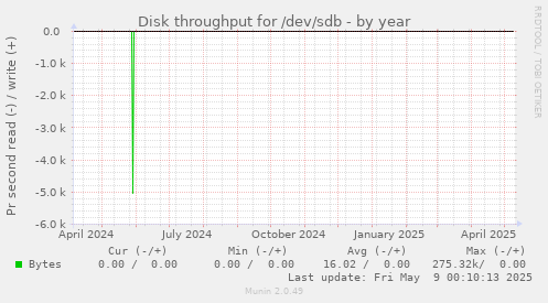 Disk throughput for /dev/sdb