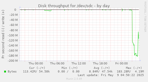 Disk throughput for /dev/sdc