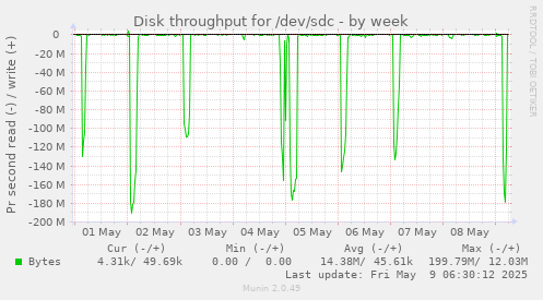Disk throughput for /dev/sdc