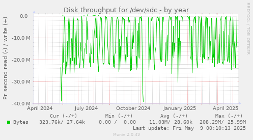 Disk throughput for /dev/sdc