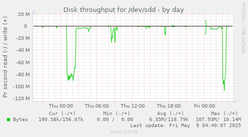 Disk throughput for /dev/sdd
