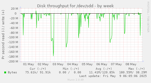 Disk throughput for /dev/sdd