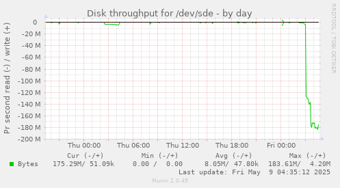Disk throughput for /dev/sde