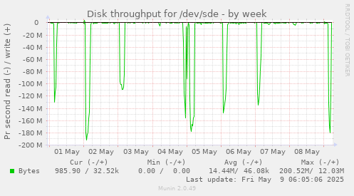 Disk throughput for /dev/sde