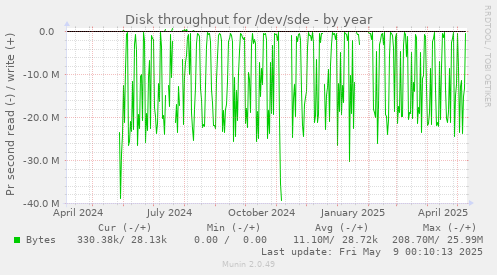 Disk throughput for /dev/sde