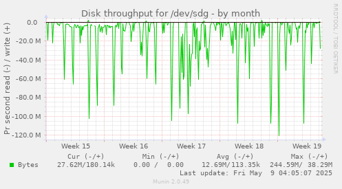 Disk throughput for /dev/sdg
