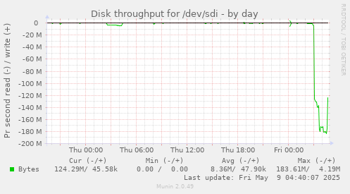 Disk throughput for /dev/sdi