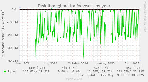 Disk throughput for /dev/sdi