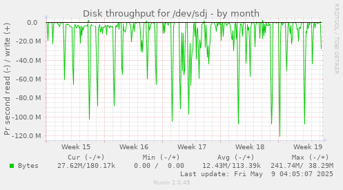 Disk throughput for /dev/sdj
