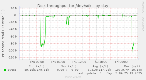 Disk throughput for /dev/sdk