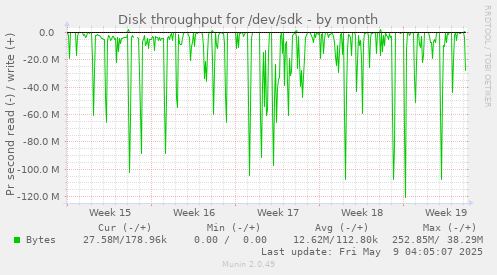 Disk throughput for /dev/sdk
