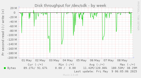 Disk throughput for /dev/sdk