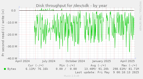 Disk throughput for /dev/sdk
