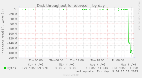 Disk throughput for /dev/sdl