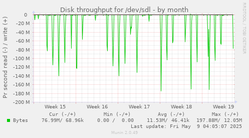 Disk throughput for /dev/sdl