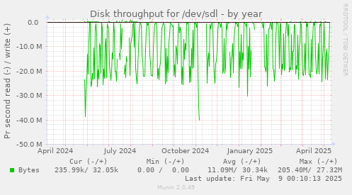 Disk throughput for /dev/sdl