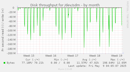 Disk throughput for /dev/sdm