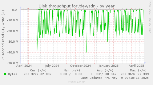 Disk throughput for /dev/sdn