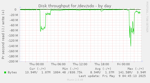 Disk throughput for /dev/sdo