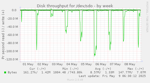 Disk throughput for /dev/sdo