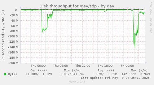Disk throughput for /dev/sdp