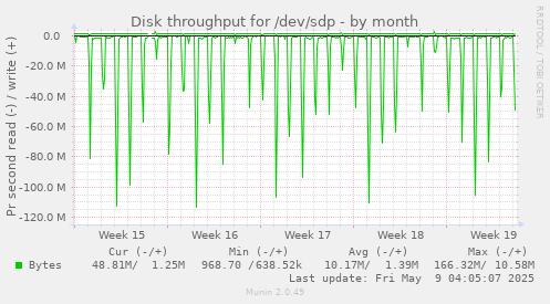 Disk throughput for /dev/sdp