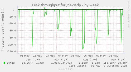 Disk throughput for /dev/sdp