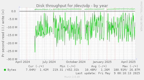Disk throughput for /dev/sdp