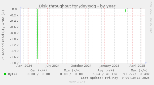 Disk throughput for /dev/sdq