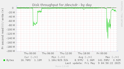Disk throughput for /dev/sdr