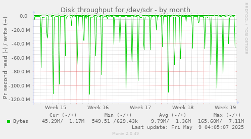 Disk throughput for /dev/sdr