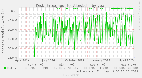 Disk throughput for /dev/sdr