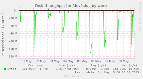 Disk throughput for /dev/sds