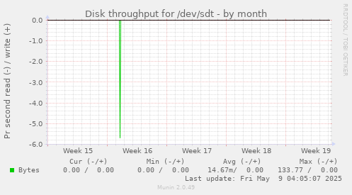 Disk throughput for /dev/sdt