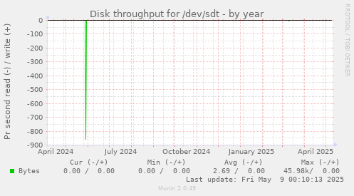 Disk throughput for /dev/sdt