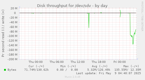 Disk throughput for /dev/sdv