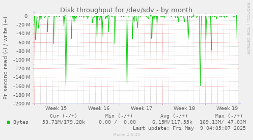 Disk throughput for /dev/sdv