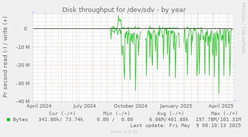 Disk throughput for /dev/sdv
