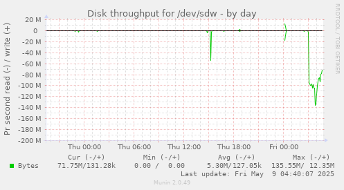 Disk throughput for /dev/sdw