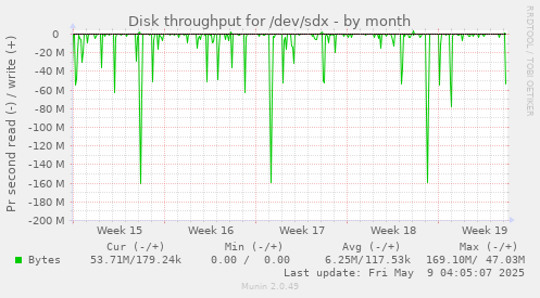 Disk throughput for /dev/sdx