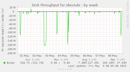 Disk throughput for /dev/sdx