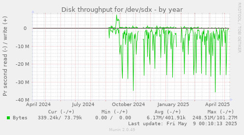 Disk throughput for /dev/sdx