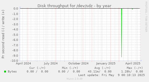 Disk throughput for /dev/sdz