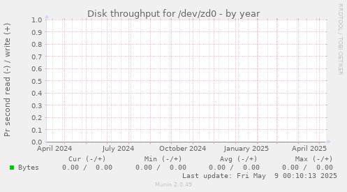 Disk throughput for /dev/zd0
