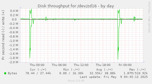 Disk throughput for /dev/zd16