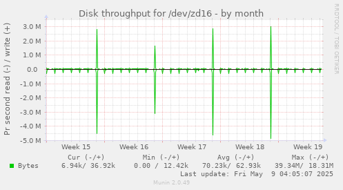Disk throughput for /dev/zd16