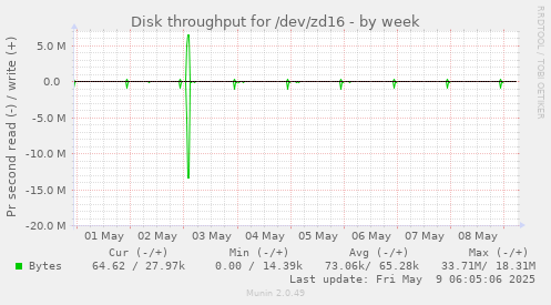 Disk throughput for /dev/zd16