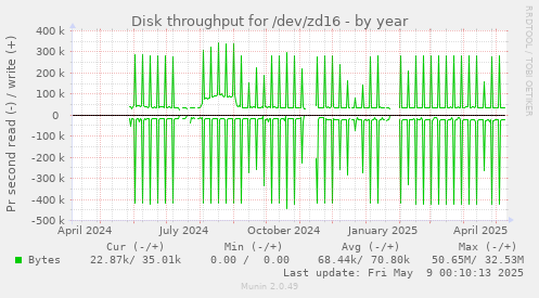 Disk throughput for /dev/zd16