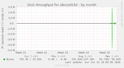 monthly graph
