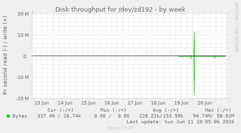 Disk throughput for /dev/zd192